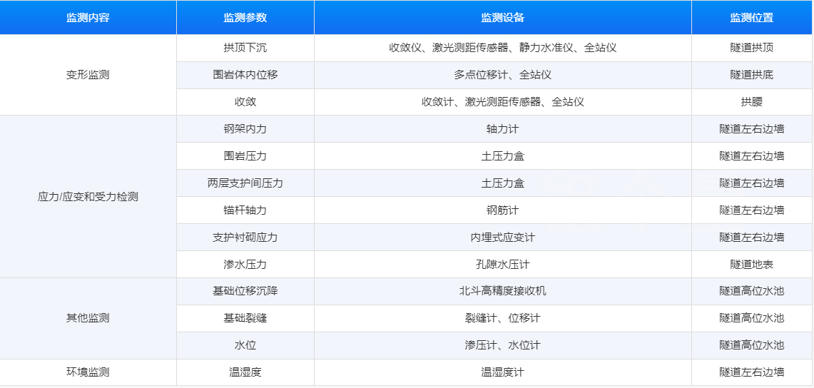 隧道(綜合管廊)自動化監(jiān)測-應用場景-歐感監(jiān)測.png