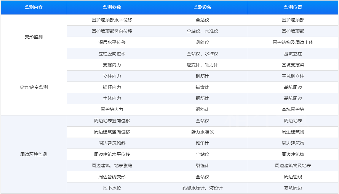 基坑自動化監(jiān)測-應(yīng)用場景-歐感監(jiān)測.png